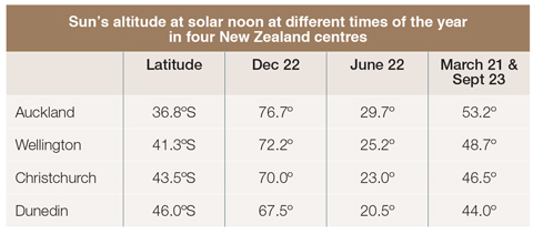 Seasonal Sun Angle Chart