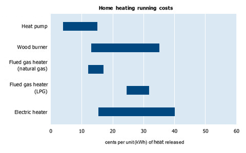Figure 1 Approximate home heating costs by fuel type. The category “Electric heater” refers to electric resistance heaters. The cost of operating electric nightstore heaters is typically lower